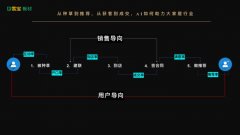<b>其以“雪宝AI+、雪宝家本、AI数字人、门店AI签单</b>